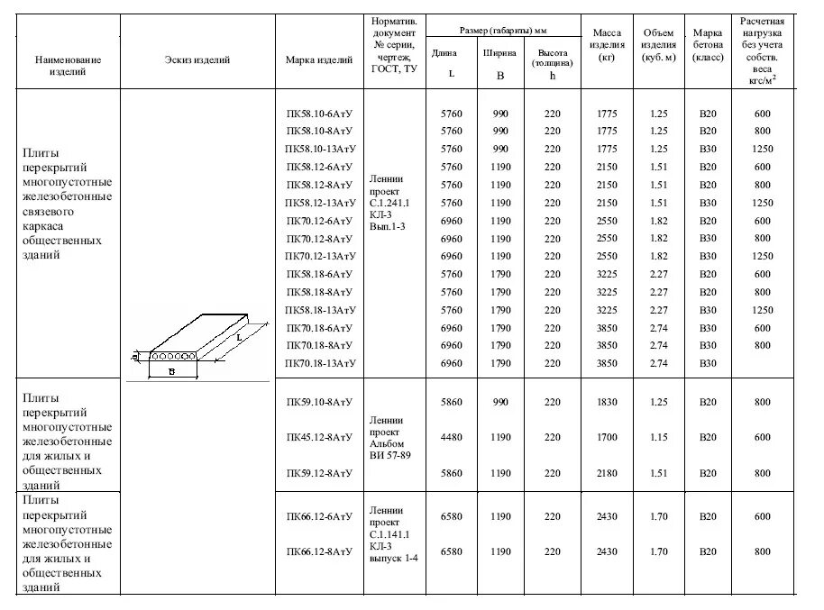 Чему равен вес бетонной плиты. Допустимая нагрузка на 1м2 плиты перекрытия. Плита перекрытия 160 мм максимальная нагрузка. Вес плиты перекрытия 6х1.5 пустотелый. Плита перекрытия ПБ нагрузка на м2.