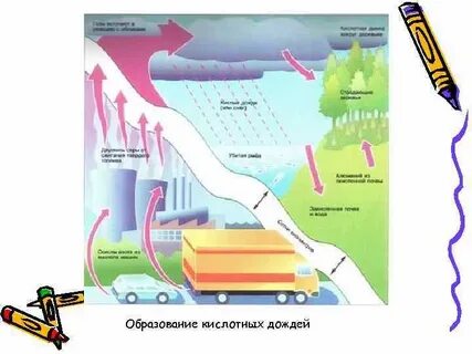 Формирование кислотных дождей