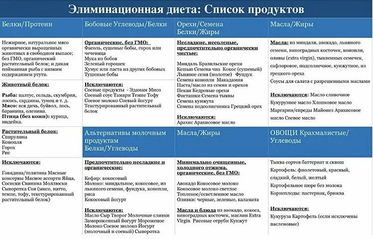 Диета при аллергическом дерматите у взрослых. Элиминационная гипоаллергенная диета. элиминационная диета меню. список разрешенных продуктов при элиминационной диете. элиминационная диета для детей.