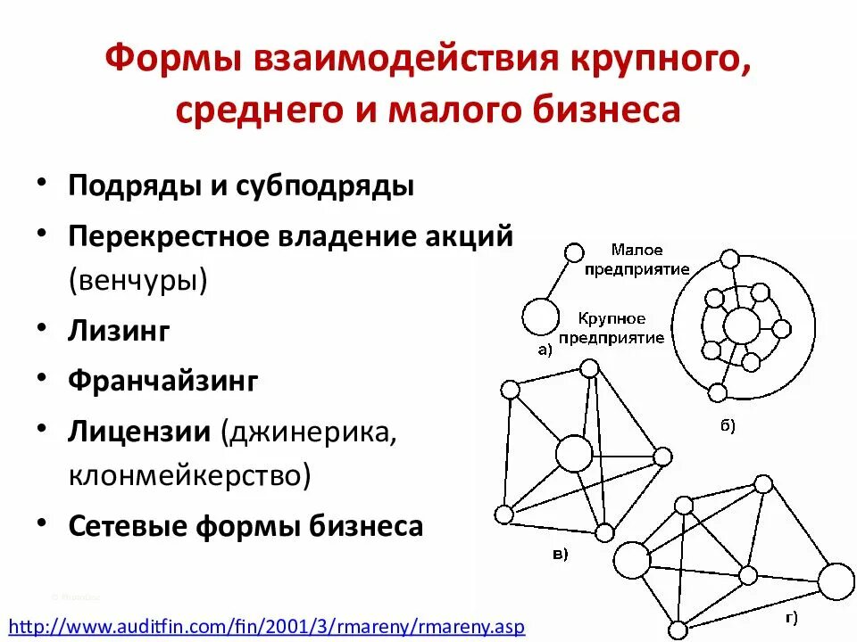 Формы организации крупного бизнеса. Формы сотрудничества малых предприятий с другими. Формы сотрудничества малых предприятий с другими предприятиями. Формы взаимодействия малого и крупного бизнеса. Формы взаимодействий малых предприятий с другими.