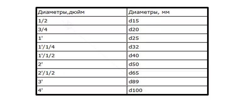 Перевод дюймов в миллиметры таблица. Таблица перевода диаметров водопроводных труб из дюймов в миллиметры. Таблица перевода дюймов в см для труб. Таблица сантехнических размеров труб в дюймах и миллиметрах таблица. Перевод диаметров труб из дюймов в мм таблица.