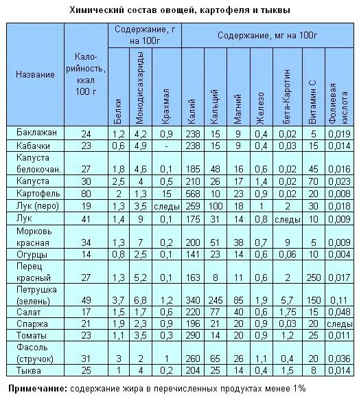 Пищевая ценность корнеплодов таблица. Химический состав овощных культур. Химический состав тыквенных овощей. Тыквенные семечки состав микроэлементов таблица. Пищевая ценность фруктов