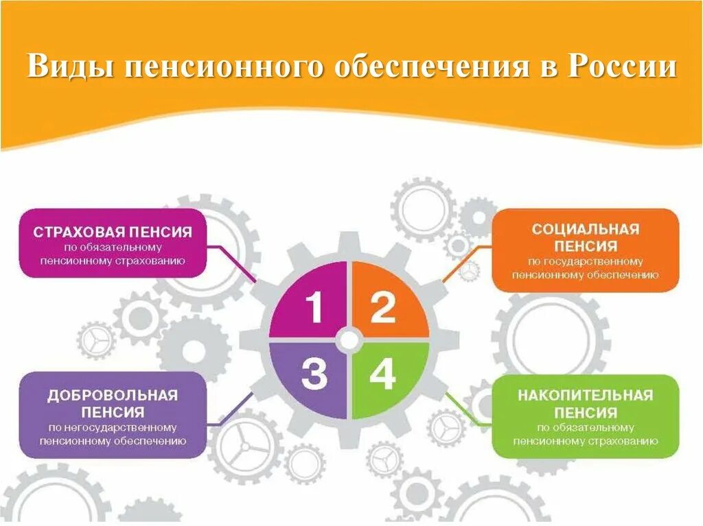 Виды пенсий накопительная страховая. Виды пенсионного обеспечения. Виды пенсионного обеспечения в РФ. Пенсионное обеспечение виды пенсий. Государственное пенсионное страхование в рф