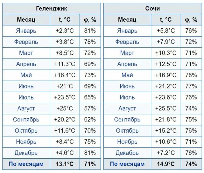 Климат Геленджика по месяцам. Средняя годовая температура в Сочи. Влажность воздуха в Геленджике. Температура в Сочи по месяцам. Вода в сочи по месяцам