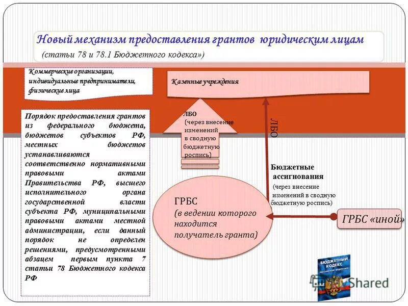 Внесение изменений в сводную