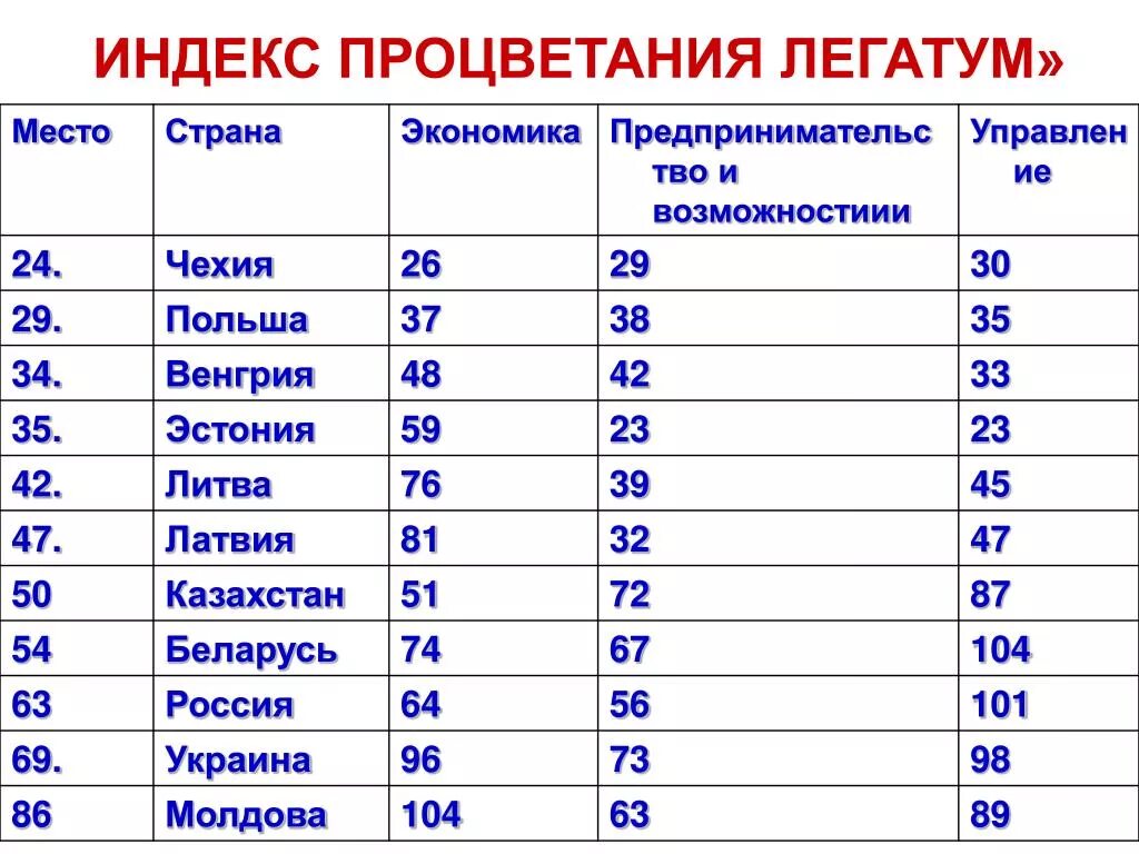 Индекс процветания. Индекс процветания стран. Страны по уровню процветания. Индекс благополучия.