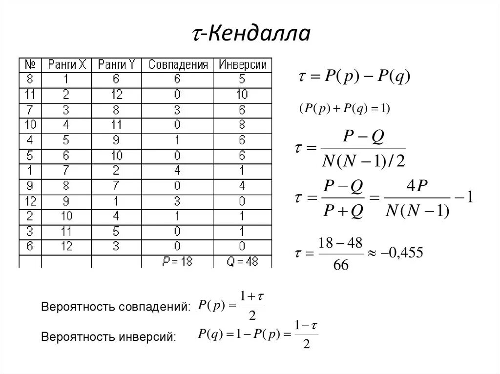 Коэффициент корреляции рангов кендалла пример. Коэффициент линейной корреляции пирсона формула. Ранговые коэффициенты корреляции спирмена и кендалла. Корреляция кендела. Корреляция кендела.