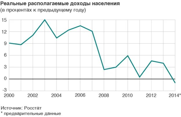 График доходов населения россии. Факторы роста национального дохода и проблемы распределения. Реальные доходы населения. Снижение реальных доходов. Семьи с доходами ниже прожиточного минимума.