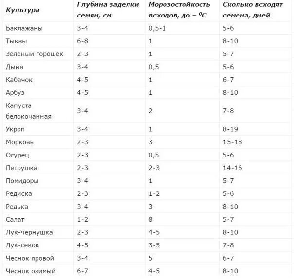 Срок всхожести семян таблица. Сроки хранения семян овощных культур таблица. Таблица всхожести семян овощных. Сроки годности семян овощных культур таблица по ГОСТУ. Сроки всхожести семян овощей таблица.