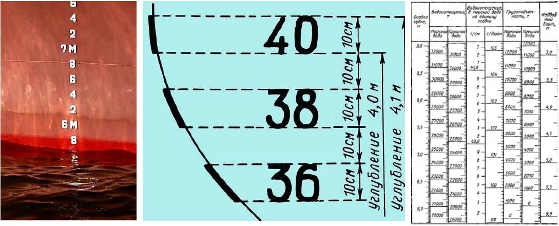 Осадка судна в грузу. Грузовая марки углубления судна. Грузовая марка и марки углубления судна. Шкала углубления судна. Грузовая марка и грузовая шкала судна.