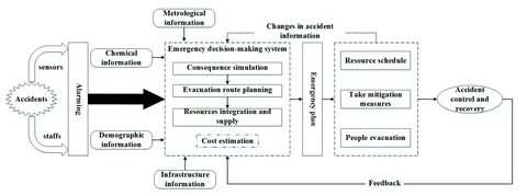 Decision making system
