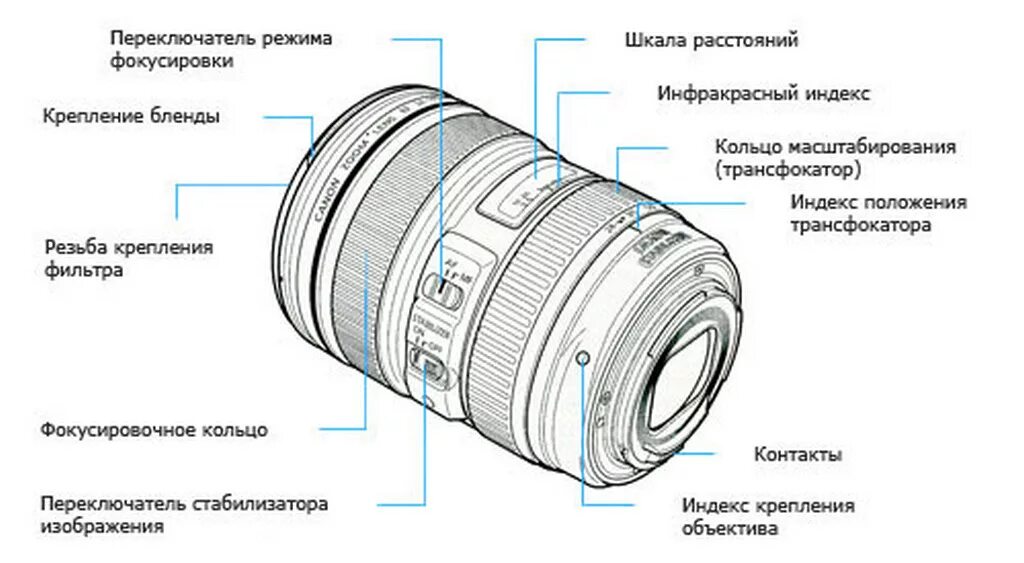 Схема объектива Canon 18-55. Объектив Canon 24 mm l линзовая схема. Устройство цифрового фотоаппарата Canon схема. Какую часть работы выполняет объектив