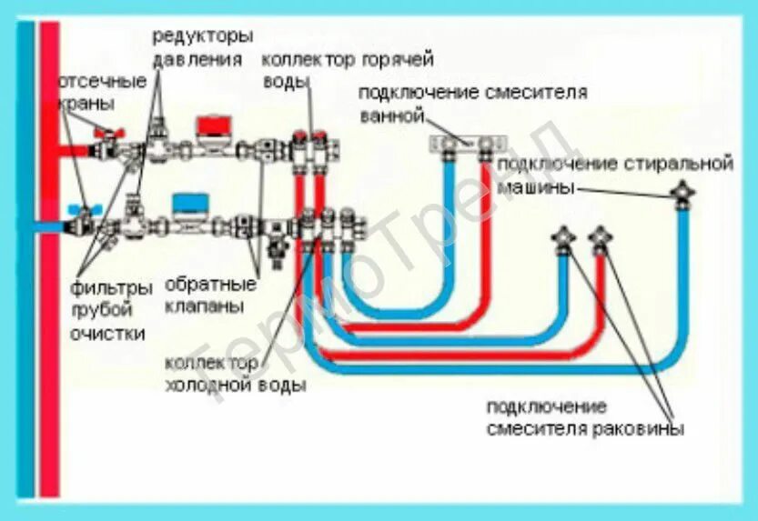 Передать хол воду. Схема разводки полипропиленовых трубопроводов. Схема соединения водопроводных труб из полипропилена. Схема подключения горячей и холодной воды к смесителю. Коллектор для водоснабжения схема подключения.