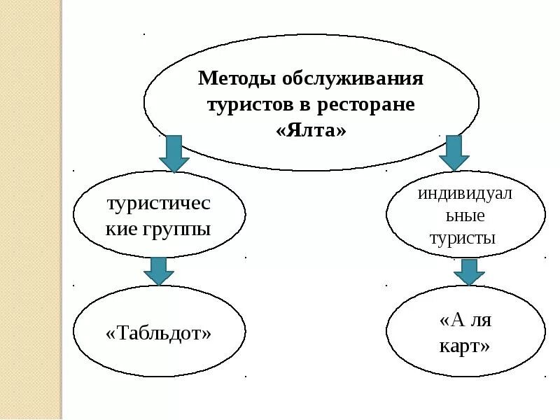 Процесс обслуживания туристов. Формы обслуживания туристов. Алгоритм туристского обслуживания. Алгоритм обслуживания гостей в ресторане.