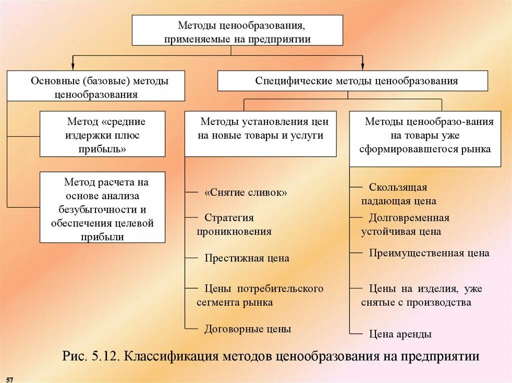 Классификация методов ценообразования. Классификация рыночных методов ценообразования. Методы ценообразования применяемые на предприятии. Перечислите основные методы ценообразования:. Решение по ценообразованию