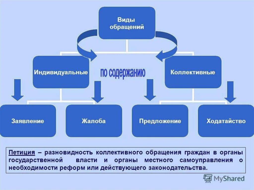 Схема виды обращений граждан. Форма обращения граждан в государственные органы. Формы и виды обращения граждан схема. Обращение в органы власти.