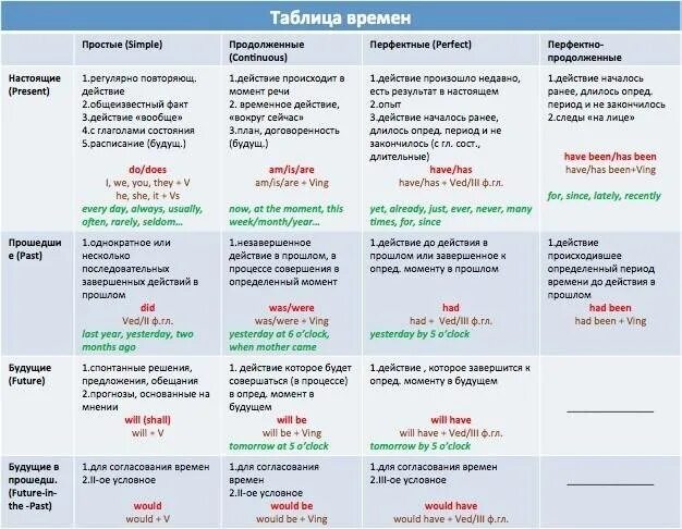 Вопросы со временем в английском языке. Времена в английском языке таблица с объяснениями. Времена в английском языке таблица с примерами. Таблица времён в английском языке с примерами на английском языке. Все времена в английском языке таблица с примерами.