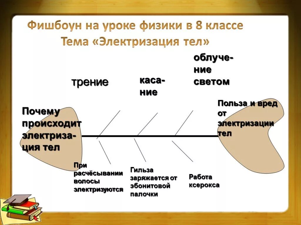 Методы на уроках физики. Приемы технологии критического мышления Фишбоун. Фишбоун на уроках в начальной школе. Фишбоун на уроках физики. Критическое мышление прием Фишбоун.