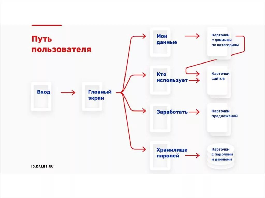 Карта данных пользователей. Карта пользовательского пути. Путь клиента. Путь клиента в интернет магазине. Карта пути клиента.