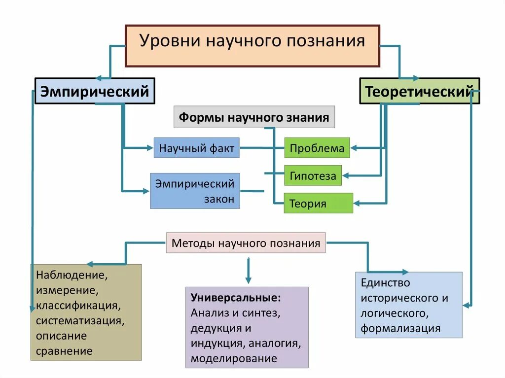 Составляющие научного познания