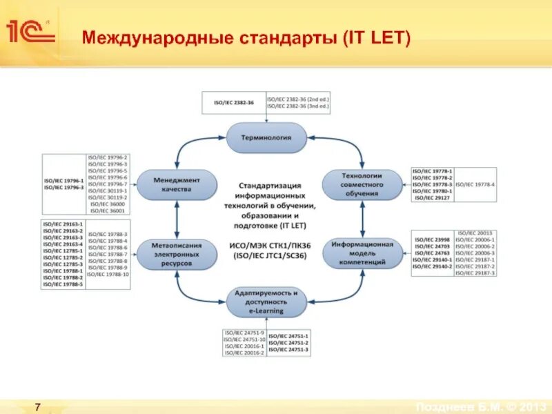 Применять стандарт исо. Стандарты информационных технологий. Стандартизация ИТ. Международные стандарты обучения. Международные стандарты в сфере информационных технологий.