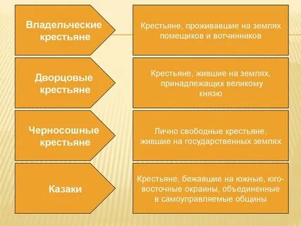 Черносошные и владельческие крестьяне