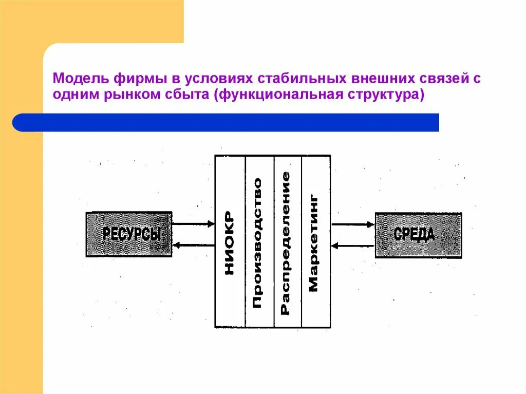 Модель фирмы. Модель внешних связей. Модель фирмы представляет образ. Эволюция взглядов на сущность и структуру организации. Связи с внешними источниками