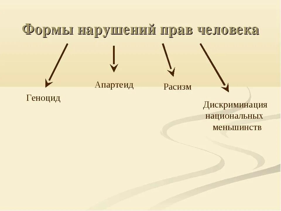 Схема нарушений прав человека. Таблица нарушений прав человека. Формы нарушения прав человека. Нарушение прав человека конспект. Нарушение прав человека примеры