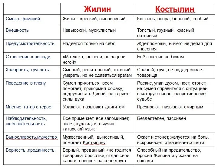 Сочинение на тему 2 брата 2 судьбы