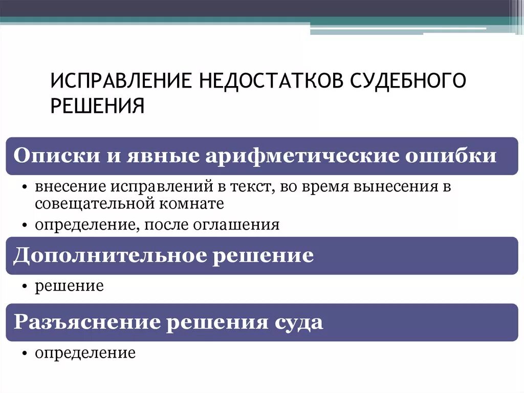 Изменений и дополнений в гражданский. Исправление недостатков судебного решения. Схема устранение недостатков судебного решения. Исправление недостатков судебного решения вынесшим его судом. Способы исправления недостатков решения.