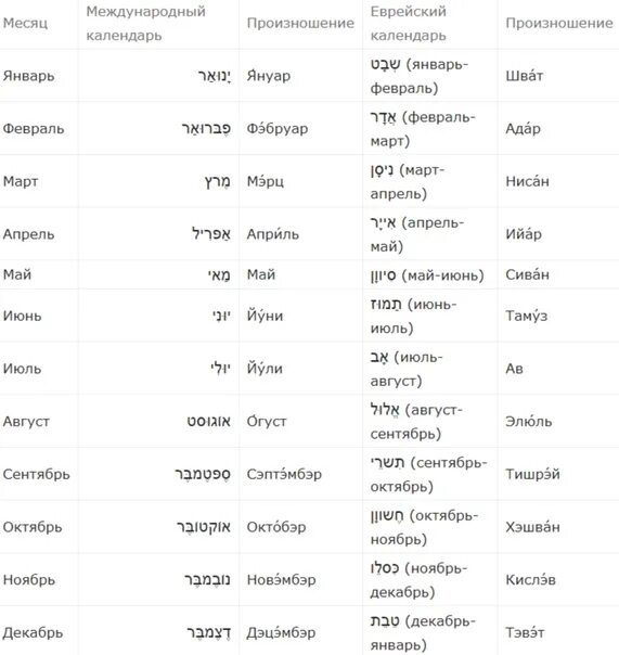 Месяц как произносится. Дни недели на иврите. Фразы на иврите. Месяцы на еврейском языке. Еврейские фразы на иврите.