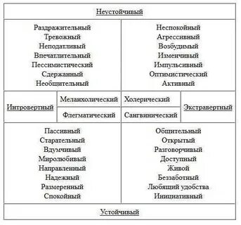Темперамент в отношениях
