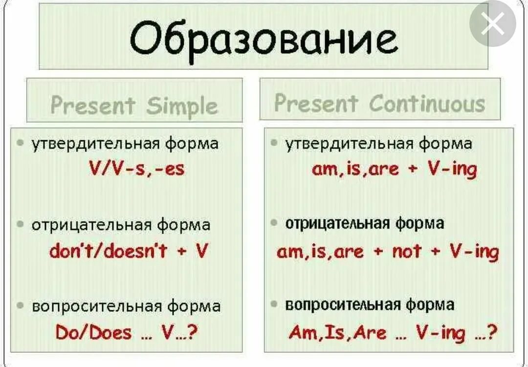 Грамматика present simple и present Continuous. Различие present simple и present Continuous. Разницу между present simple и present cont. Present simple формула образования. Объяснения презент симпл