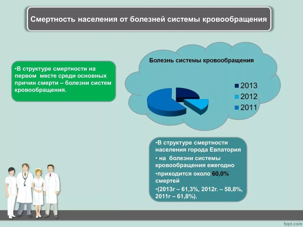 Болезни жителей города. Структура смертности от болезней системы кровообращения. Смертность населения. Заболевания смертности населения. Болезни системы кровообращения статистика.