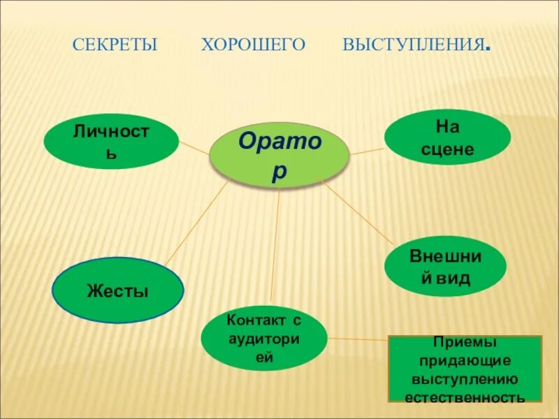 Секрет выступления. Кластер на тему публичное выступление. кластер секреты хорошей речи. секрет устного выступления. секреты хорошей речи.