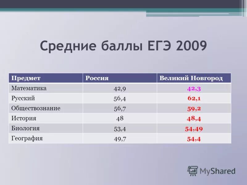 Какие баллы по егэ обществознание. Баллы ЕГЭ Обществознание. Баллы ОГ Э Обществознание. Баллы ОЭ Обществознание. Баллы ОГЭ общестовзнание.