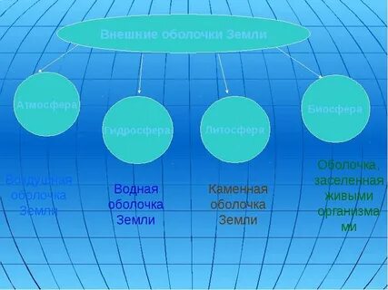 Оболочка земли 4 буквы