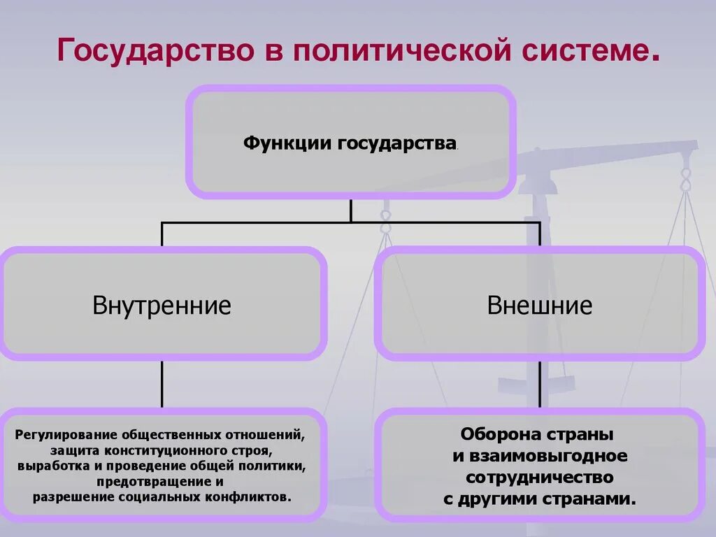 Государство в политической системе кратко. Функции государства в политической системе общества. Государство в политической системе Обществознание кратко. Место государства в политической системе общества схема.