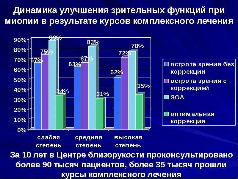 Улучшить статистику. Динамика улучшения. Статистика заболевания близорукости в России. Статистика заболеваний миопии. Статистика миопии в России.