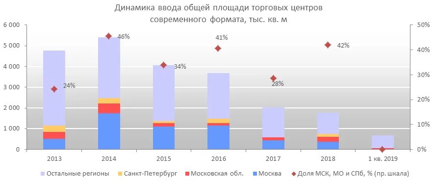 Рейтинг девелоперов. Площади торговых центров в России динамика. Количество торговых центров в России. Динамика ввода общей площади ТЦ на российском рынке. Девелоперы торговых центров.