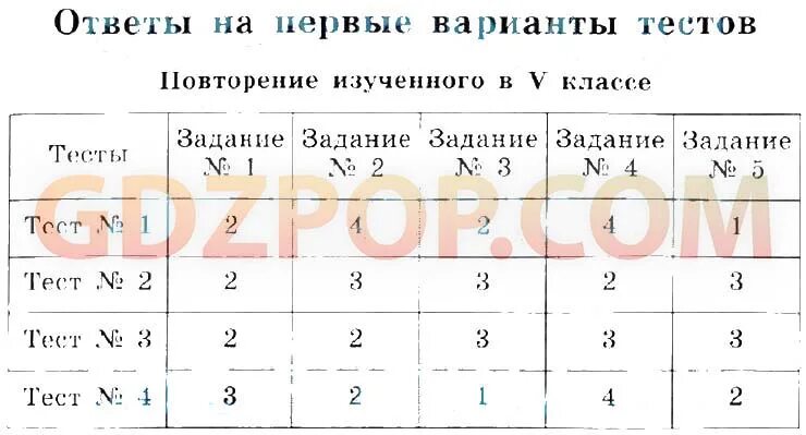 Тест повторение изученного в 6 классе. Повторение изученного в 5 классе. рус яз повторение изученного 5 класс. повторение изученного в 6 классе по русскому языку.