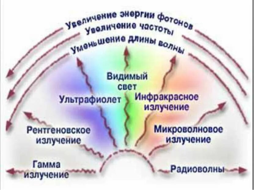 Основные излучения. Излучения. Виды излучений. Виды радиационных облучений. Виды излучения радиации.