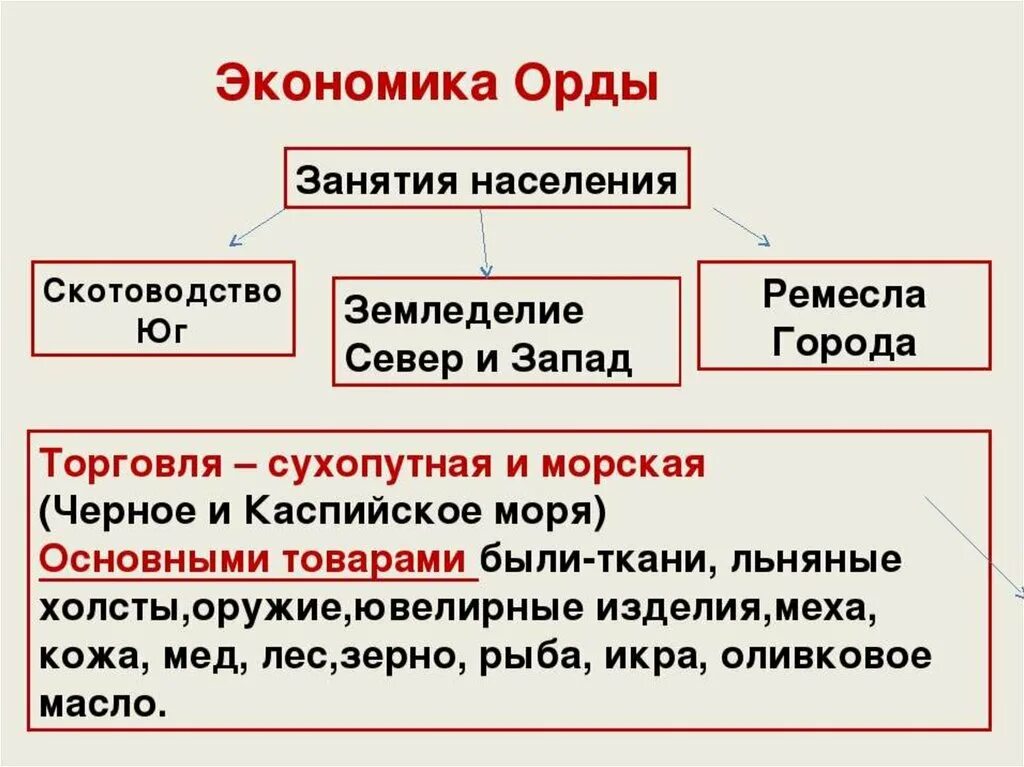 Золотая Орда государственный Строй население экономика культура. Экономика золотой орды. Население золотой орды схема. Культура золотой орды таблица. Экономика орды 6 класс история россии кратко