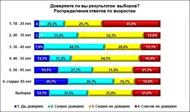 Принимали участие всех возрастов. Опрос по выборам. Результат выборов 50 - 50.