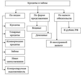 Учет кредитов и займов в организации
