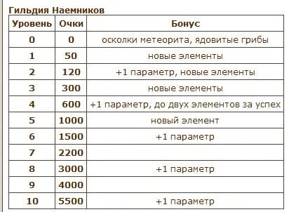 Наемники таблица
