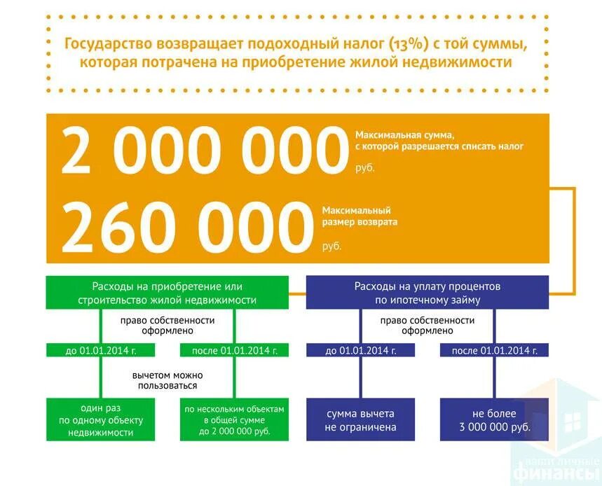 Сколько получу налоговый вычет. Какая сумма налогового вычета по процентам по ипотеке. Максимальная сумма налогового вычета. Максимальная сумма налогового вычета по ипотеке. Возврат налога.