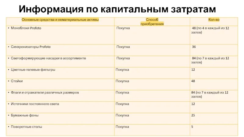 Капитальные затраты. Финансирование капитальных затрат. Информация по капитальным затратам. Виды капитальных затрат. Капитальные затраты организации