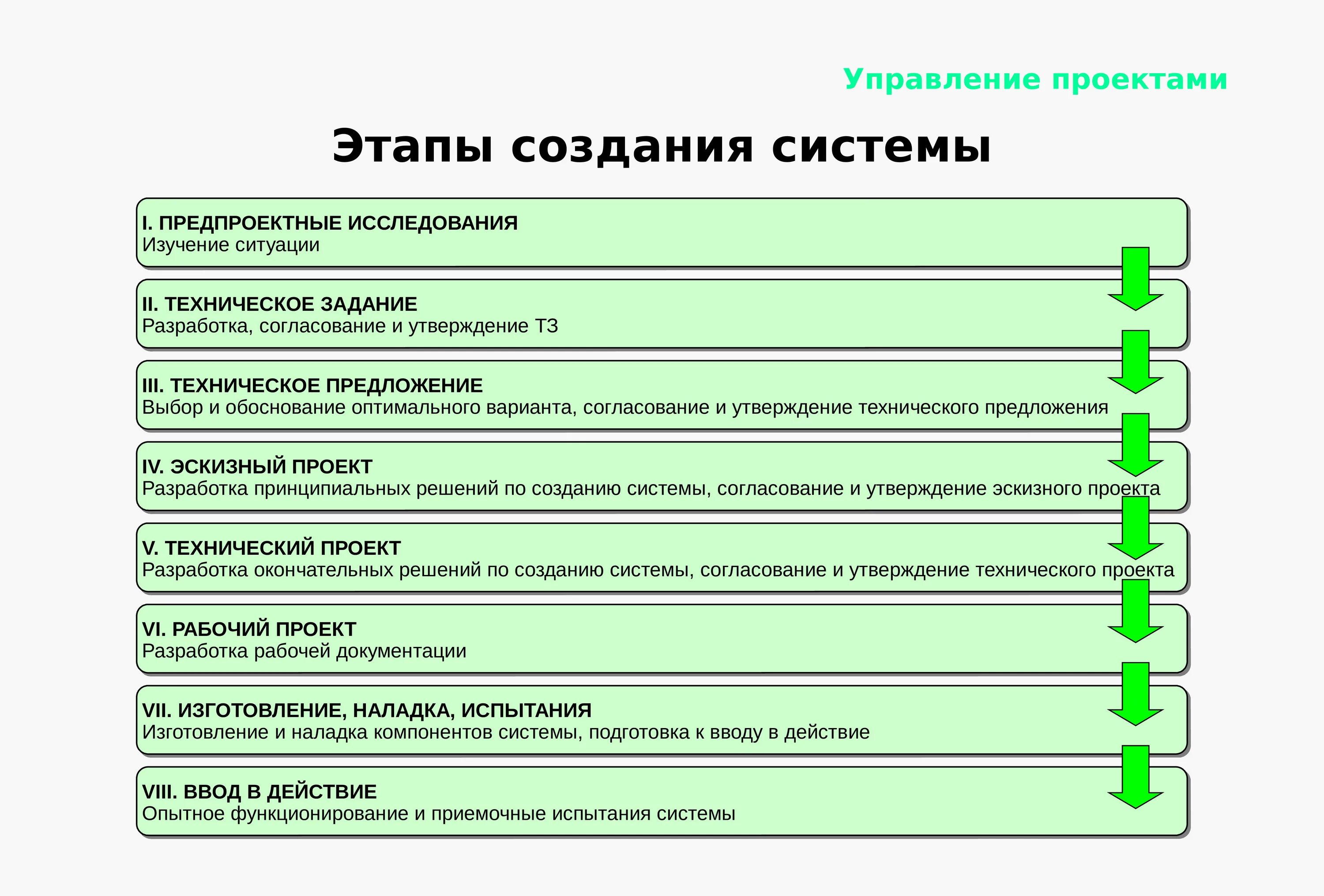 Этапы любого проекта. Этапы управления проектом. Этапы создания проекта. Стадии управления проектом. Этапы разработки проекта.