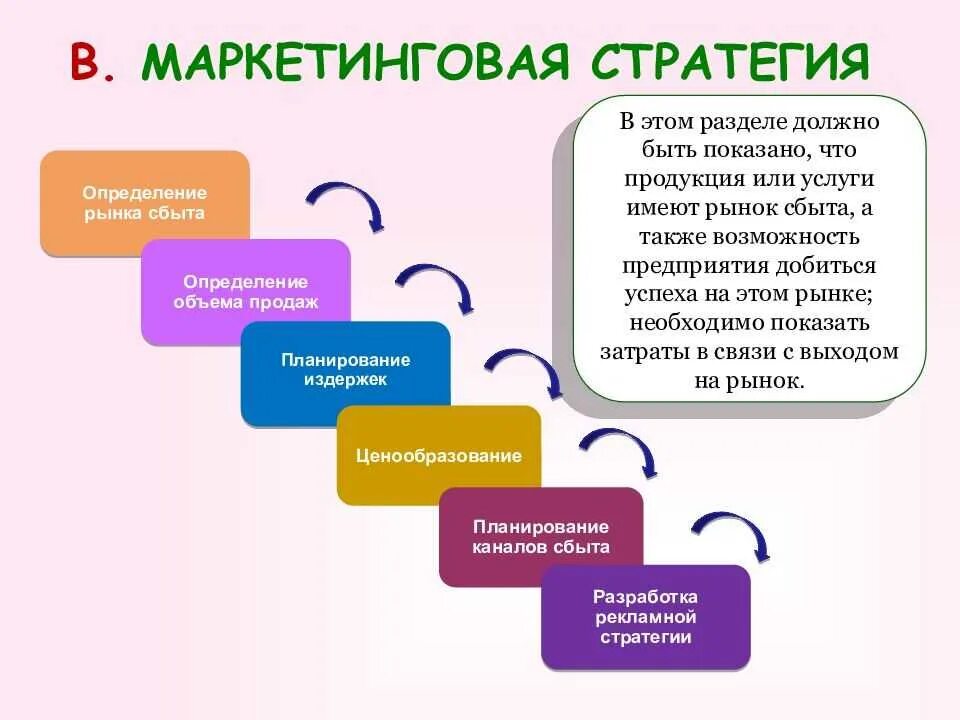 Разделы маркетингового плана. Стратегия маркетинга в бизнес-плане. Разработка маркетингового плана. План маркетинговой стратегии. План разработки маркетинговой стратегии.